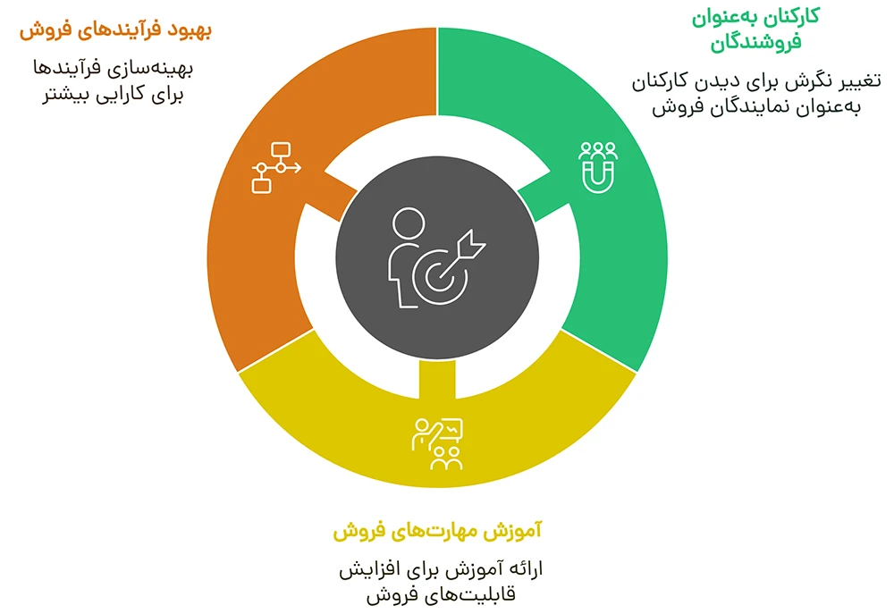 تفاوت بازاریابی و فروش