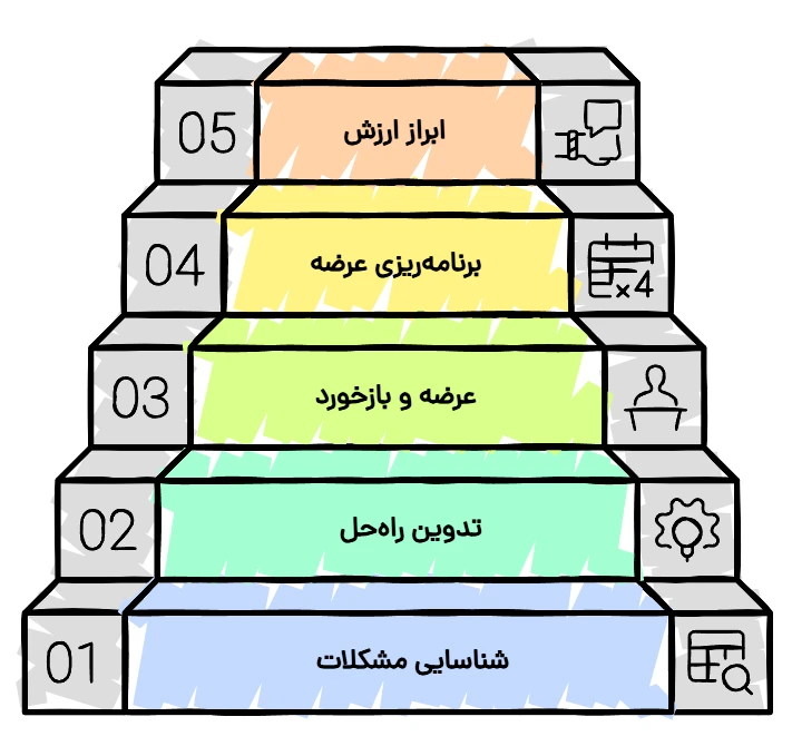 تمرین‌های عملی برای هفته پیش رو